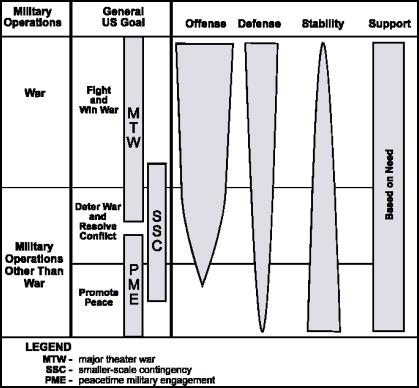 Figure 1-1. The Range of Army Operations
