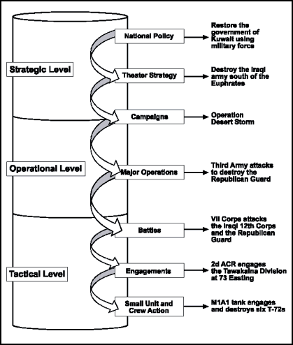 Figure 2-1. The Levels of War