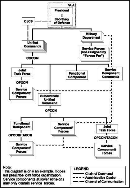 Figure 2-2. The Chain of Command and Control