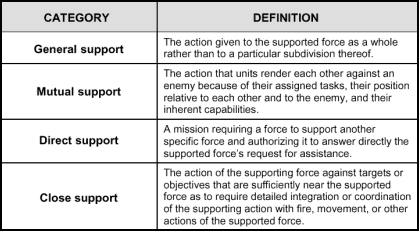 Figure 2-4. Joint Support Categories