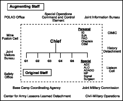 Figure 3-3. Staff Tailoring: Task Force 