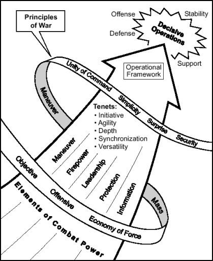 Figure 4-1. The Fundamentals of Full Spectrum Operations
