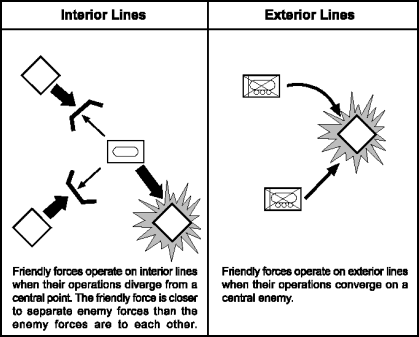 Figure 5-2. Interior and Exterior Lines of Operations
