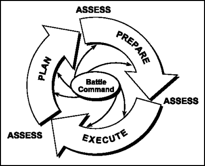 Figure 6-1. The Operations Process