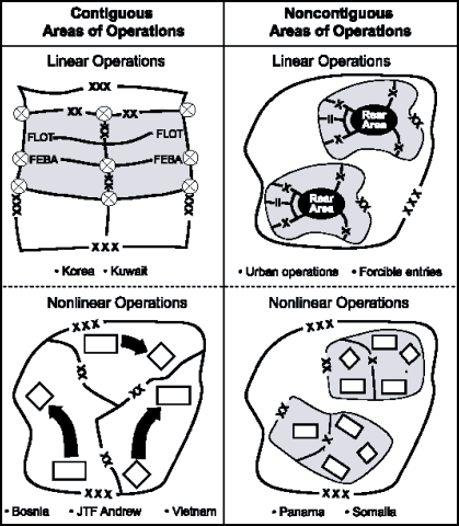 Figure 6-3. Combinations of Contiguous and Noncontiguous Areas of Operations with Linear and Nonlinear Operations