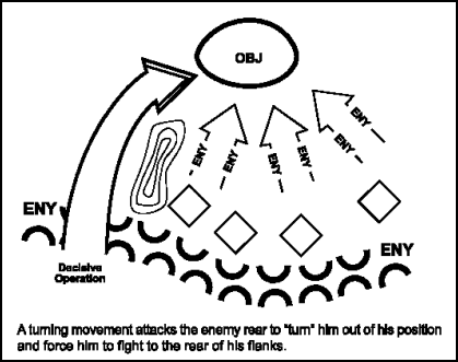 Figure 7-3. Turning Movement 