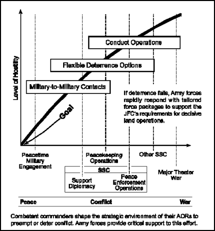 Figure 9-1.  The Army Role in Theater Engagement