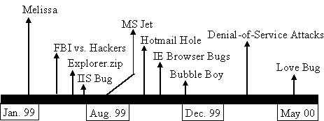 Timeline of major hacking events since January 1999