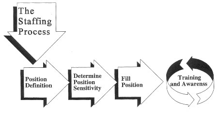 Figure 10.1 Staffing Process diagram