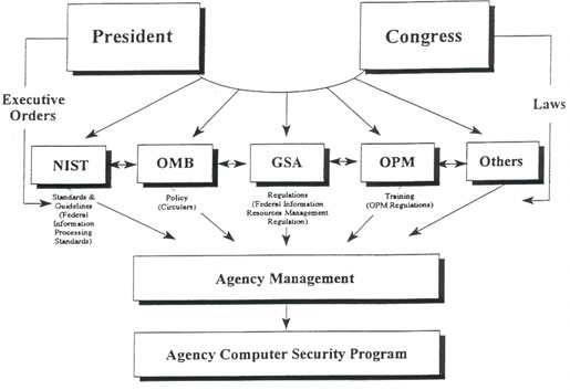 Figure 6.1 Sources of (Some) Requirements for Federal Unclassified Computer Security Programs