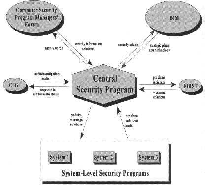 Figure 6.3 some principal security program interactions (simplified)