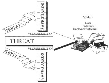 Figure 7.1 Threats, Vulnerabilities, Safeguards and Assets