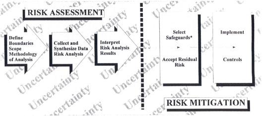 Figure 7.2 How Risk Management Works